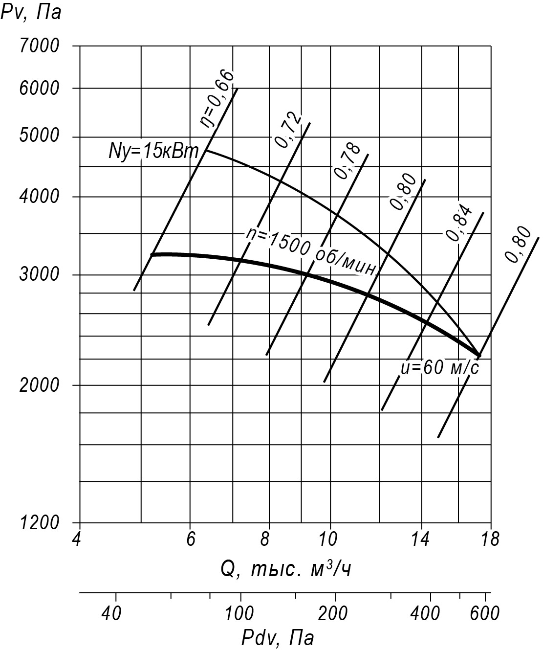 Аэродинамические характеристики радиального вентилятора ВЦ 5-45 №8,5, Исполнение 1